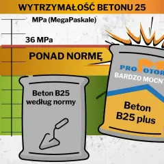 Wykres porównujący wytrzymałość betonu B25 według normy i beton B25 plus. Oznaczenie beton zbrojony.