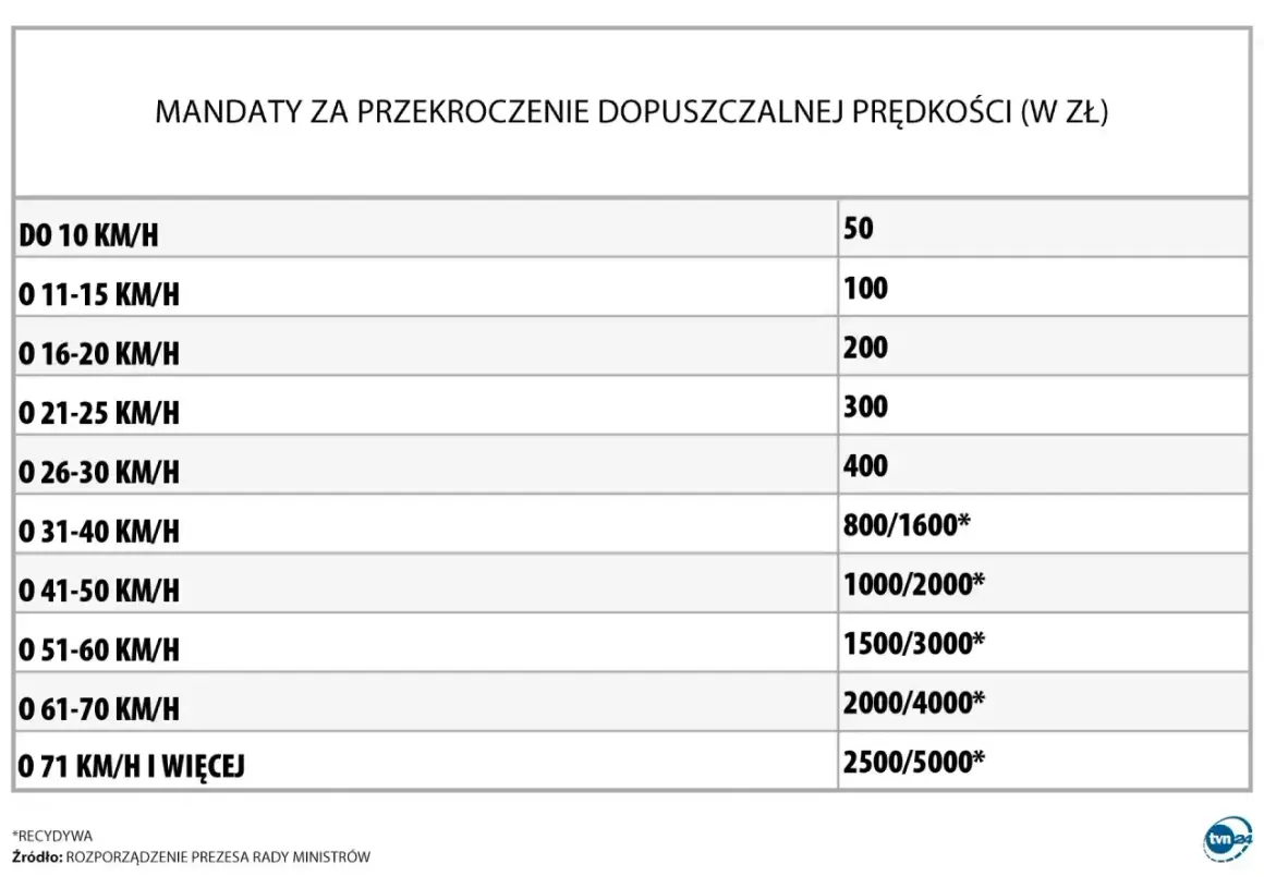 Tabela mandatów za przekroczenie prędkości. Jaka prędkość na A1? Nawet 50 zł za 10 km/h za dużo.