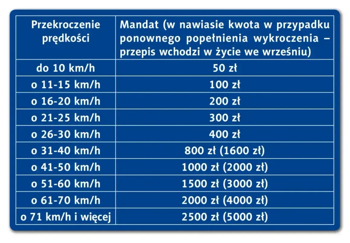 Tabela mandatów za przekroczenie prędkości. Im wyższa prędkość, tym wyższa kara. Sprawdź, o ile można przekroczyć prędkość, by uniknąć wysokiego mandatu.