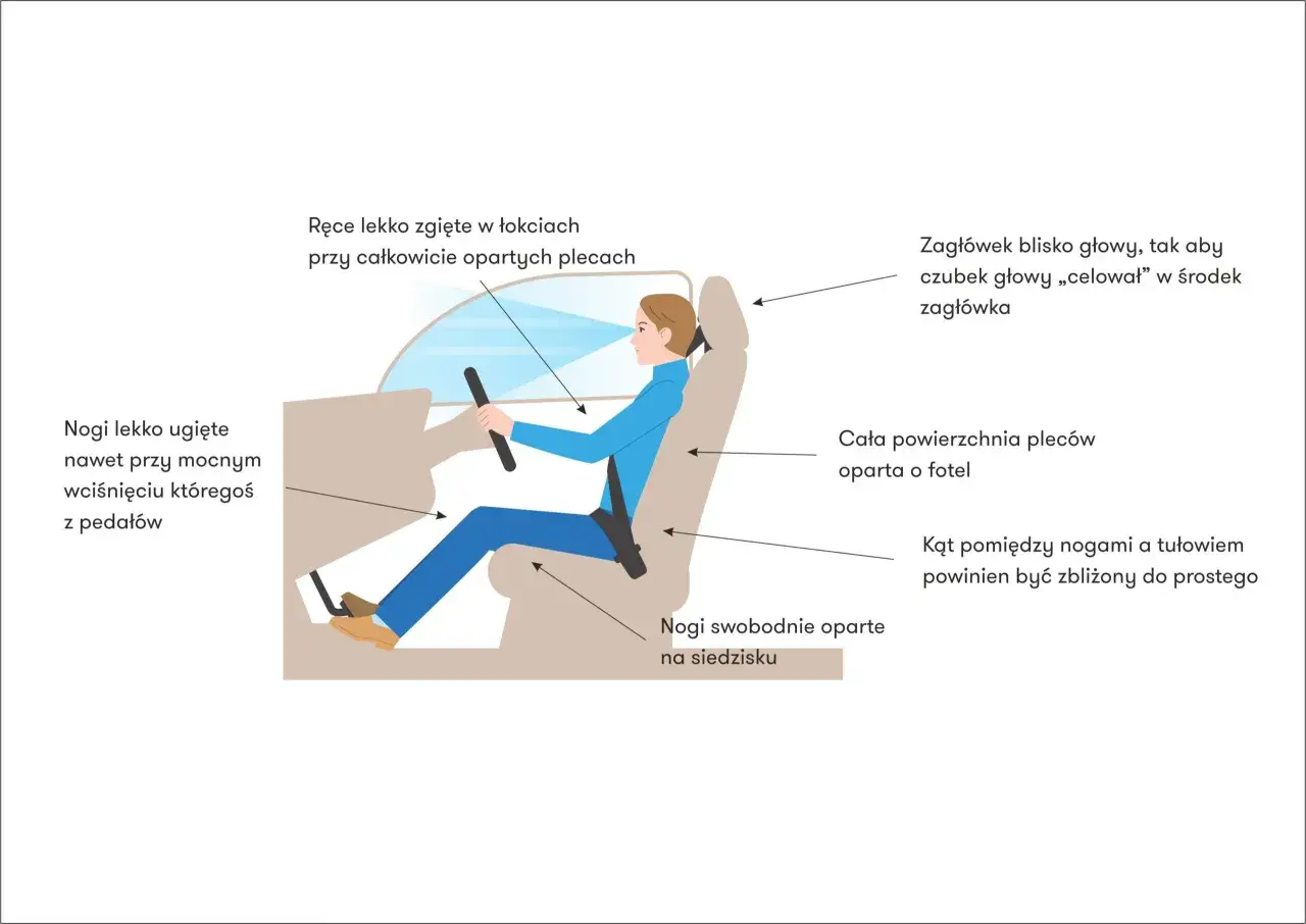 Prawidłowa technika jazdy samochodem dla początkujących: lekko ugięte ręce i nogi, plecy oparte o fotel, głowa w zagłówku.