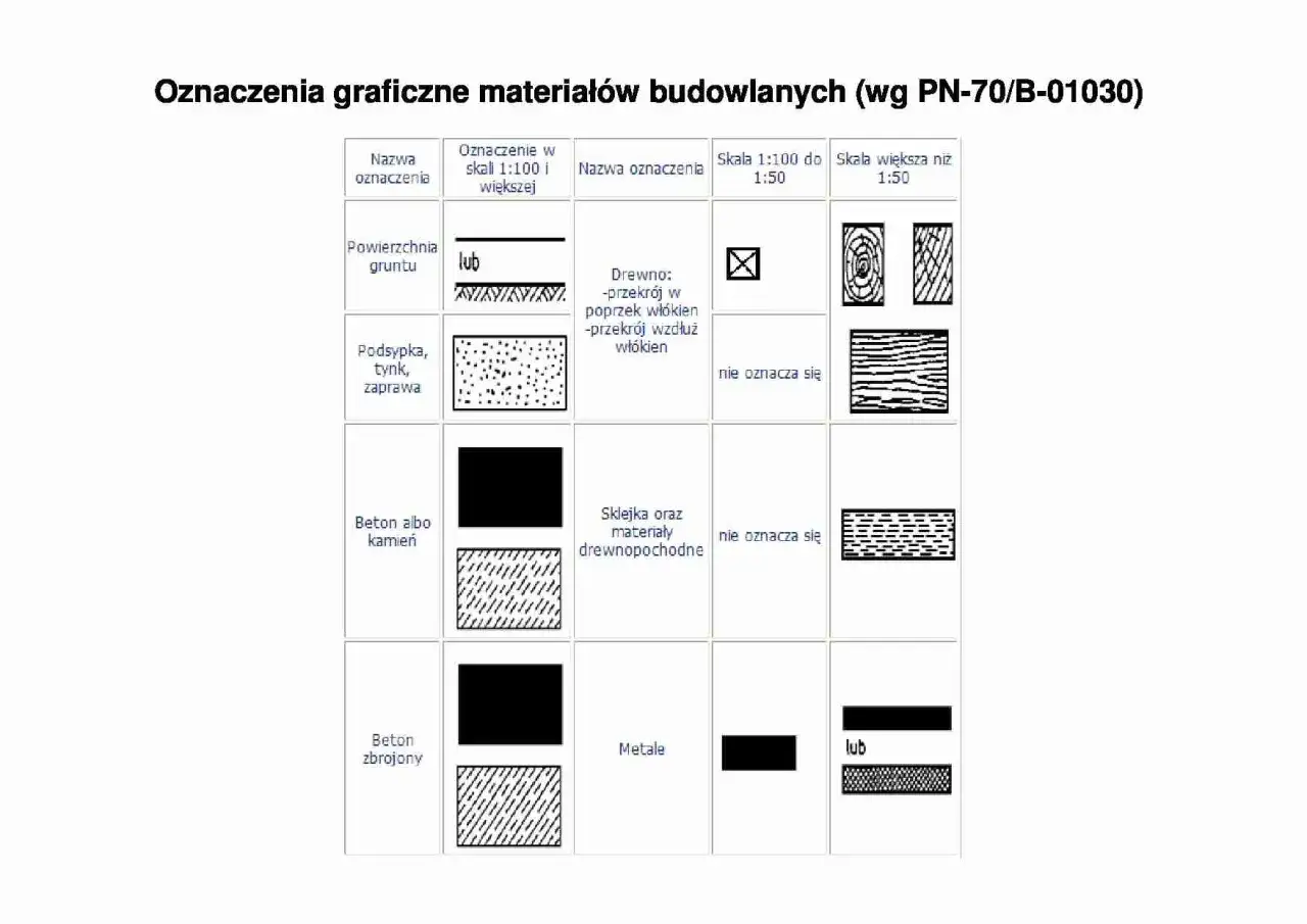 Tabela przedstawia oznaczenia graficzne materiałów budowlanych, w tym beton zbrojony oznaczenie.