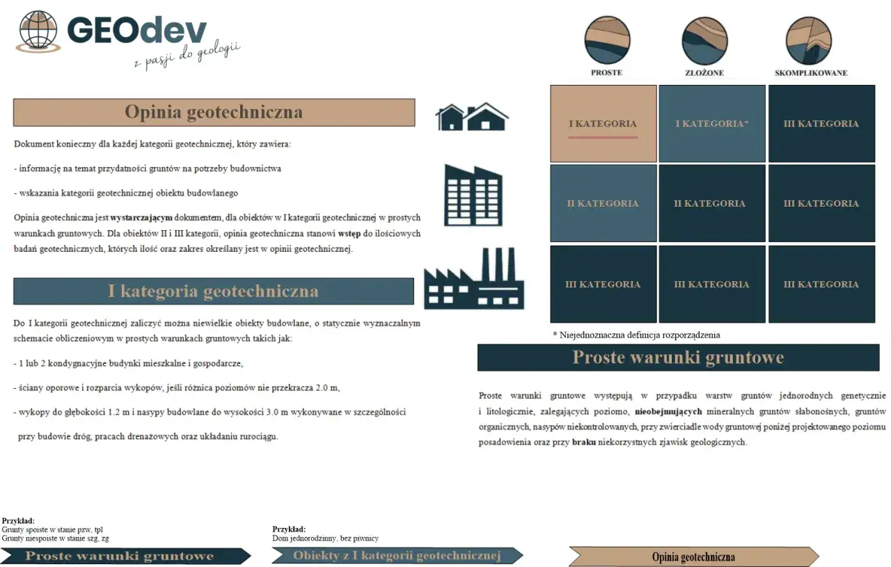 Opinia geotechniczna, sporządzana przez geotechnika, określa warunki gruntowe dla budownictwa.