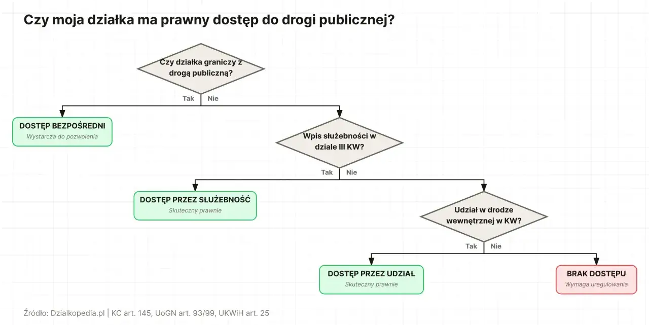 Schemat blokowy analizujący prawny dostęp do drogi publicznej. Określa, czy działka ma bezpośredni dostęp, dostęp przez służebność lub udział w drodze.